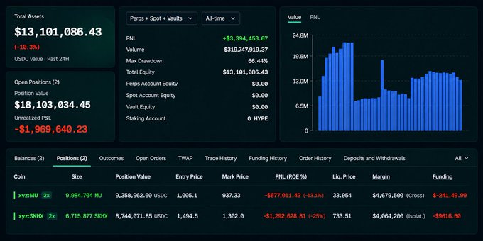 A cryptocurrency trading dashboard shows a "Total Assets" value of "$13,101,086.43" (down 10.3%) and highlights a large unrealized loss of "-$1,969,640.23" in red. The "Positions (2)" table lists long positions for "xyz:MU" (showing -13.1% PNL) and "xyz:SNKX" (showing -7.25% PNL).
