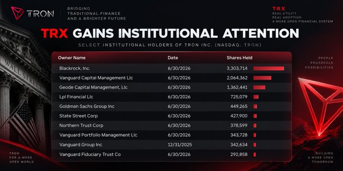 Infographic titled "TRX GAINS INSTITUTIONAL ATTENTION" showing select institutional holders of Tron Inc. (NASDAQ: TRON), with Blackrock Inc. holding 3,303,714 shares at the top, followed by Vanguard Capital Management, Geode Capital, and others. Logos for TRON and TRX appear in the corners.