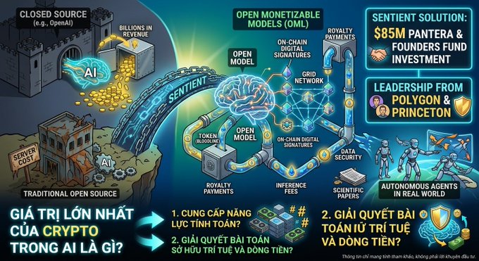 An infographic comparing 'Closed Source' AI models to 'Open Monetizable Models (OML)' by Sentient, featuring Vietnamese text asking 'GIÁ TRỊ LỚN NHẤT CỦA CRYPTO TRONG AI LÀ GÌ?' and highlighting an $85M investment from Pantera & Founders Fund.