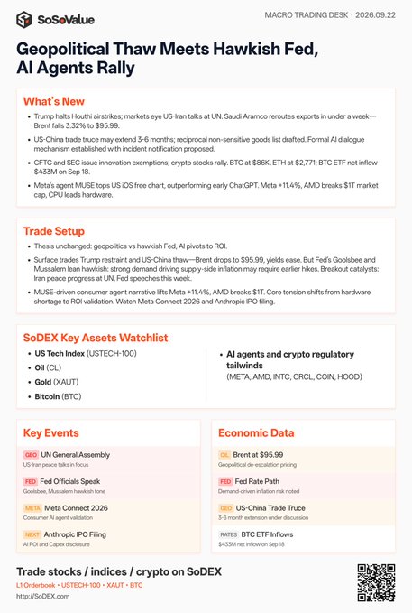SoSoValue's Macro Trading Desk report for September 22, 2026, headlined "Geopolitical Thaw Meets Hawkish Fed, AI Agents Rally," detailing key developments including Brent crude dropping to $95.99, BTC rallying to $86K with a $435M ETF net inflow, and Meta's AI agent MUSE topping the US iOS free chart, alongside watchlist assets like USTECH-100, Oil, Gold, and crypto regulatory leaders including META, AMD, and CRCL.