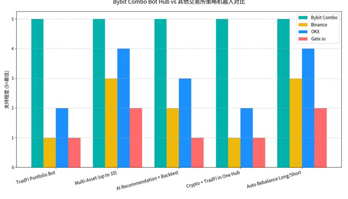 Bar chart titled "Bybit Combo Bot Hub vs 其他交易所策略机器人对比" comparing strategy bot features across Bybit Combo, Binance, OKX, and Gate.io, with Bybit Combo scoring a perfect 5 across all five features (TradFi Portfolio Bot, Multi-Asset up to 10, AI Recommendation + Backtest, Crypto + TradFi in One Hub, Auto Rebalance Long-Short), while competitors range from 1-4, supporting the post's claim that Bybit's Combo Bot Hub outperforms other exchange bots like Binance's futures grid and OKX's Smart strategies.