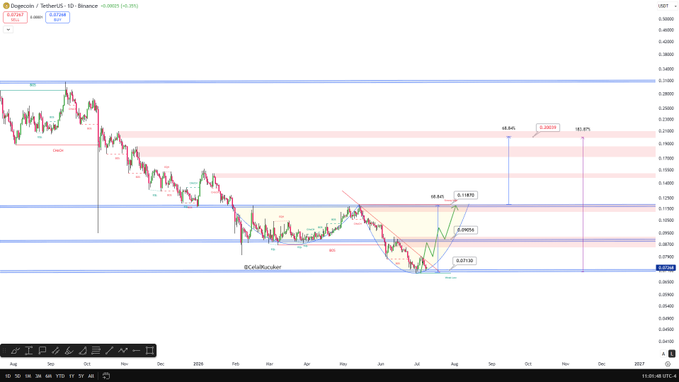 The image displays a Dogecoin/USDT (1D) candlestick chart on Binance showing a potential double bottom pattern near the $0.07 support level, with Fibonacci retracement levels and projected price targets marked at 0.11870, 0.15810, and 0.20239, illustrating the bullish breakout setup referenced in the post suggesting a possible 200% move.