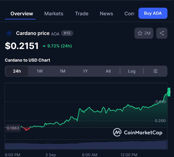 A screenshot from CoinMarketCap shows Cardano (ADA) trading at $0.2151, up 9.72% in 24 hours, with a chart displaying a sharp upward trend from $0.1963 to $0.210 over the course of a day—matching the post's claim that ADA is "exploding right now."