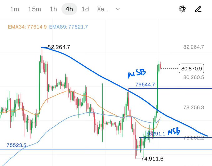 A 4-hour candlestick chart showing a descending trend with EMA34 (77614.9) and EMA89 (77521.7) indicators, resistance line at 82264.7, and MSB markings.