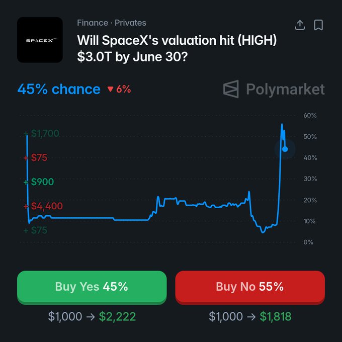 "The odds on Polymarket of SpaceX climbing over a $3 Trillion market cap this month currently sits at 45%", which can be related to investing options in the image, such as WillSpaceX's Vulation hit (High) or buying no. 55%. The post also contains information about the stock price and trading volume, indicating that it is providing updates on current market trends related to space companies like SpaceX.