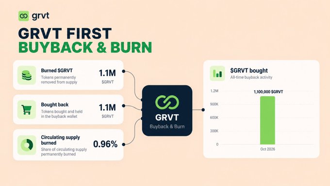 A GRVT infographic titled “GRVT FIRST BUYBACK & BURN,” showing “Burned $GRVT 1.1M,” “Bought back 1.1M $GRVT,” “Circulating supply burned 0.96%,” and a chart noting “1,100,000 $GRVT” in “Oct 2026.”