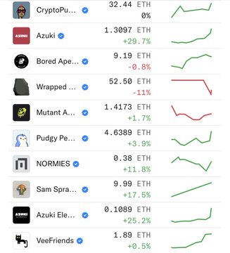 A cryptocurrency/NFT price tracker showing collections including CryptoPu..., Azuki, Bored Ape..., Wrapped..., Mutant A..., Pudgy Pe..., Normies, Sam Spra..., Azuki Ele..., and VeeFriends with their ETH prices and percentage changes.
