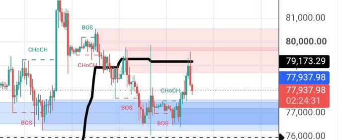 A Bitcoin/cryptocurrency trading chart showing price levels around 77,937.98–79,173.29, with annotated 'BOS' (Break of Structure) and 'CHoCH' (Change of Character) markers across red and blue zones.