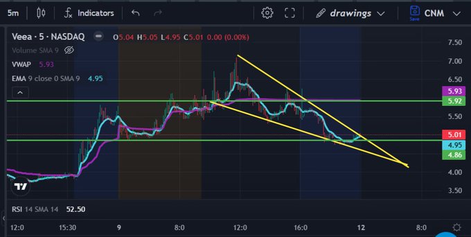 A stock trading chart for 'Veea' on NASDAQ showing a 5-minute candlestick view with a descending triangle pattern drawn in yellow and horizontal support lines in green and red.