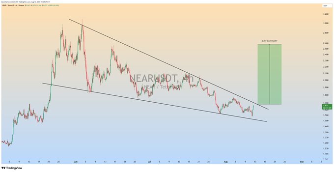 A 4-hour candlestick chart of NEAR/USDT showing a clear falling wedge pattern (converging trendlines) with a projected upside breakout target of 823 (3.1% gain) displayed as a green box on the right side, confirming the bullish expectation noted in the post.
