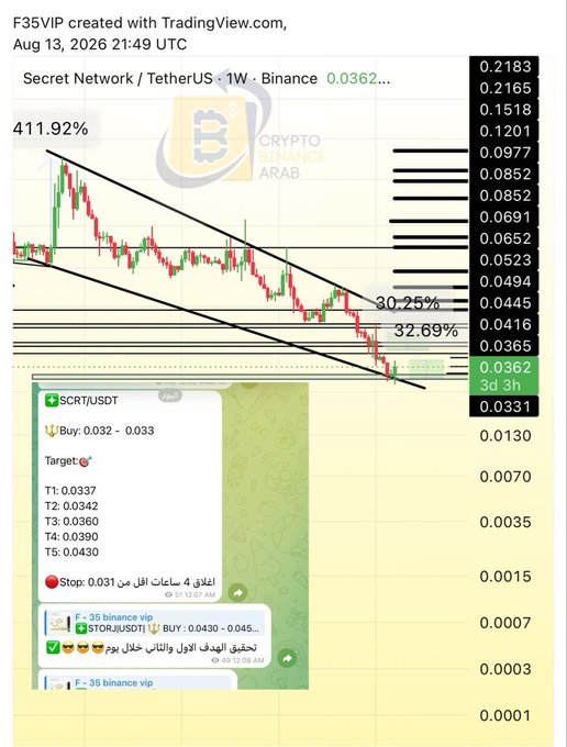 A TradingView weekly chart of SCRT/USDT on Binance showing a descending channel breakout with a +411.92% gain label and +32.69% bounce, including a buy recommendation at 0.032-0.033 with targets up to 0.0430 and stop at 0.031, illustrating the post's claim that the trade was published near the retracement bottom before rallying 32%.