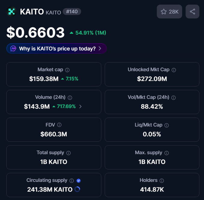 The image displays a cryptocurrency market data panel for **KAITO** (#140), showing a price of **$0.6603** with a **54.91% increase over the past month**, a market cap of **$159.38M**, and 24-hour trading volume of **$143.9M** (up 717.69%). This visually supports the post's claim of KAITO's significant monthly price surge, suggesting a potential comeback for the token.