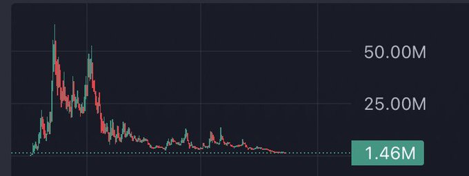 A candlestick chart showing a dramatic price spike peaking above 50.00M before steadily declining to a baseline of 1.46M, visually illustrating the typical volatile meme coin trajectory referenced in the post comparing $BOBO's chart to $WOJAK's potential movement on ETH.