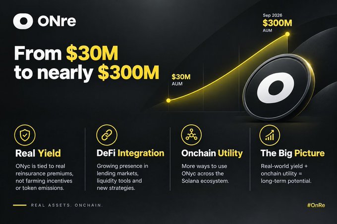 An ONre promotional graphic showing growth from $30M to nearly $300M AUM by Sep 2026, highlighting Real Yield, DeFi Integration, Onchain Utility, and 'The Big Picture' with the tagline 'REAL ASSETS. ONCHAIN.'