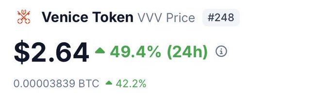 The image shows the Venice Token (VVV) price ticker displaying $2.64, up 49.4% in 24 hours and 42.2% against BTC. This significant price surge toward a $1.3B market cap aligns with the post's bullish sentiment, supporting the author's greedy target of $5B as a realistic next milestone for VVV.
