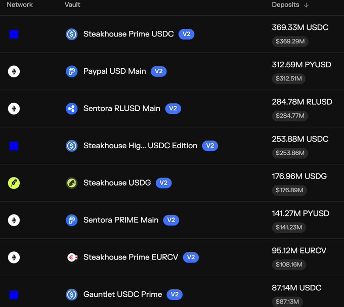 A dark-themed financial dashboard listing cryptocurrency vaults and their deposits, including Steakhouse Prime USDC ($369.33M), Paypal USD Main (312.59M PYUSD), Sentora RLUSD Main (284.78M RLUSD), and others like Gauntlet USDC Prime ($87.14M USDC).