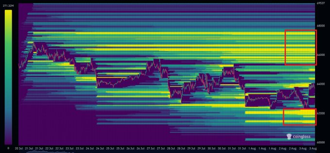 A Bitcoin liquidation heatmap from CoinGlass displaying price levels between 40,000 and 49,000 from late July to early August, with high-liquidity zones (highlighted by red boxes) clustered around the 46,000–48,000 range and the 42,000 support area. The chart visually supports the post's question about whether BTC will sweep the 62K liquidity before reversing upward, though the current map shows liquidity concentrated at lower levels rather than near 62K.