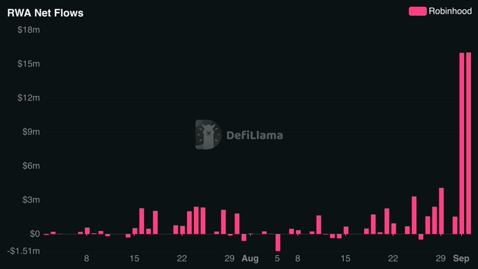 The bar chart titled "RWA Net Flows" shows Robinhood's tokenized stock flows in August through early September, with modest daily volumes typically between $0-3m before surging to approximately $15-18m in early September, illustrating the sharp increase in tokenized stock supply referenced in the post about market makers ramping up tokenization to arbitrage memecoin-driven premiums.