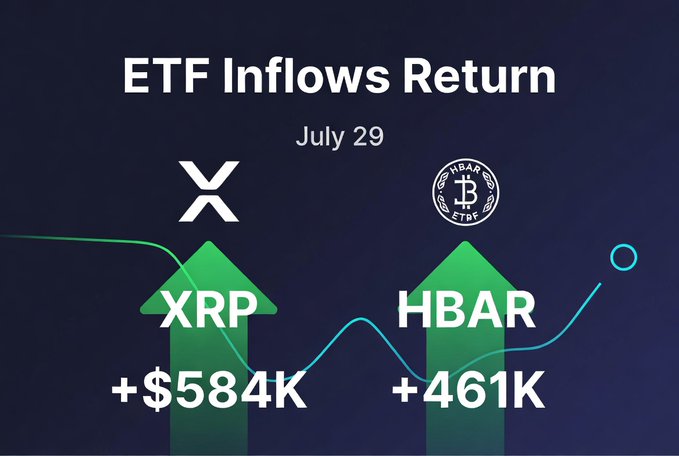 A graphic titled 'ETF Inflows Return' dated July 29, showing green upward arrows for crypto assets XRP (+$584K) and HBAR (+461K) on a dark blue background with a trend line.