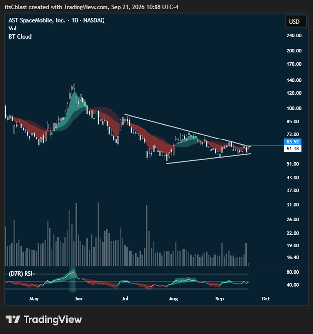 A TradingView daily chart of AST SpaceMobile, Inc. (ASTS) on NASDAQ shows the stock trading at $63.52 (up from $61.38) within a descending triangle pattern near multi-month lows, supporting the post's breakout watch as price consolidates at a key decision point with the RSI at neutral levels.
