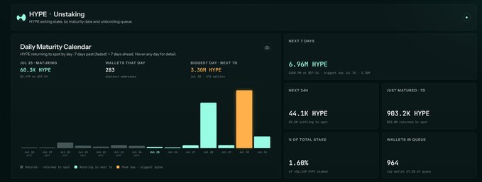 Screenshot of a HYPE Unstaking dashboard showing a Daily Maturity Calendar with 60.3K HYPE maturing on Jul 25, 283 wallets, and 3.30M HYPE biggest day, alongside stats like 6.96M HYPE next 7 days and 44.1K HYPE next 24h.