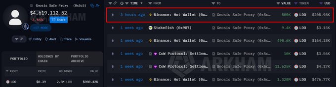 A blockchain transaction tracker shows 'Gnosis Safe Proxy' with a balance of $4,619,112.52, displaying recent transactions including transfers to Binance hot wallets.