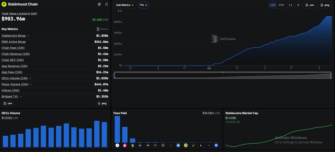 DeFi Llama dashboard for Robinhood Chain showing Total Value Locked of $983.96m (+8.68%), along with metrics for Stablecoins, RWAs, Chain Fees, Revenue, BEX, App, DEXs, Perps, Bridged TVL, and DEX volume charts.