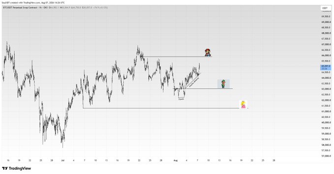 A TradingView chart of BTCUSDT on Binance Perpetual Swap Contract (1H timeframe) from late July through mid-August 2025, featuring three cartoon character emojis marking key horizontal price levels: a Mario figure near resistance around $65,050, a man icon near $63,980, and a princess figure at support around $61,530, suggesting a potential breakout setup.