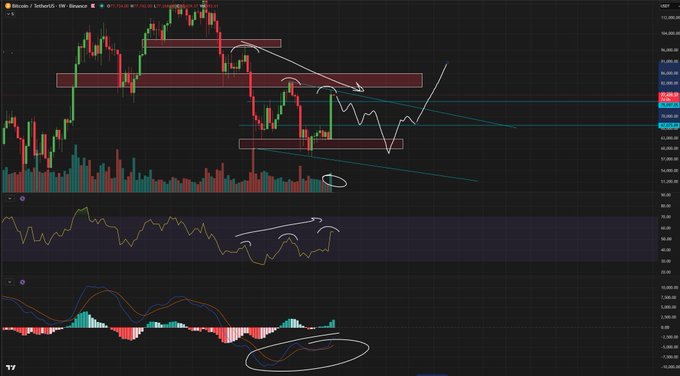 A Bitcoin weekly candlestick chart displays a descending triangle pattern with bearish divergence annotations on the RSI and MACD indicators, supporting the post's warning about the inability to break a new macro high and the potential for a return to bear market lows.