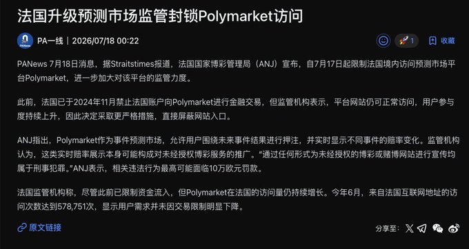 Chinese news article from PANews dated 2026/07/18 titled '法国升级预测市场监管封锁Polymarket访问', reporting that French gambling regulator ANJ is blocking access to the prediction market platform Polymarket, including a fine of up to 100,000 euros.