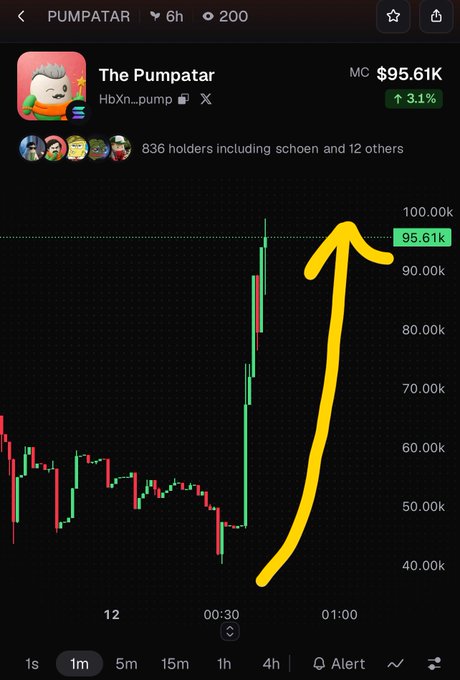 A cryptocurrency trading chart for a token called "PUMPATAR" (ticker: HbXn_pump) showing a price of $95.61K with a 3.1% increase, featuring a large yellow drawn arrow pointing upward to highlight the price surge.