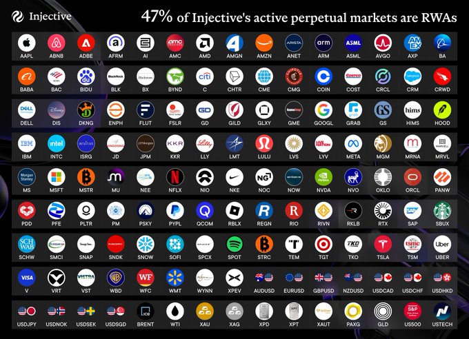The image displays a grid of 135 tokenized real-world asset (RWA) market tickers on Injective—including major equities (AAPL, TSLA, NVDA), commodities (BRENT, WTI, XAU), currencies (EURUSD, GBPUSD), and indices (SPX, NDX)—with the headline "47% of Injective's active perpetual markets are RWAs," visually reinforcing the post's claim that nearly half of its markets are tied to tokenized real-world assets.