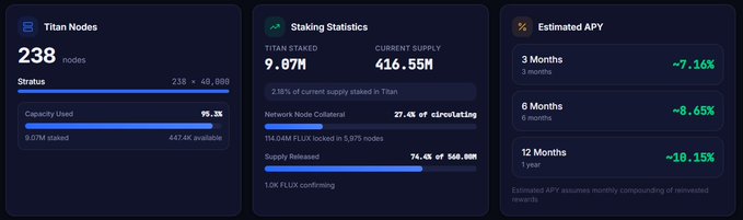 A dashboard displays 'Titan Nodes' statistics with 238 nodes, 'Staking Statistics' showing TITAN STAKED 9.07M and CURRENT SUPPLY 416.55M, and 'Estimated APY' ranging from 7.16% to 10.15% for 3, 6, and 12 months.