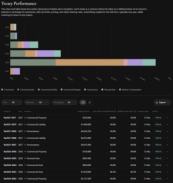 The image displays a bar chart titled "Treaty Performance," showing various categories such as Commercial Property, Commercial Auto, and Personal Auto, with corresponding dollar amounts (e.g., $250,000, $150,000) and all entries at 49%-50% loan-to-value ratios and 12-month terms. Below the chart is a transaction list from dates like Re2027-0071 to Re2026-0062, displaying categories, loan funds, LTV percentages, term rates, and durations of 12 months. The chart relates to the post about a fixed yield opportunity with reUSDe on Pendle Finance, as it visually represents loan or asset performance metrics that contextualize the financial discussion.