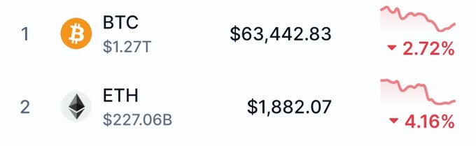 A cryptocurrency price list showing BTC at $63,442.83 down 2.72% and ETH at $1,882.07 down 4.16%.