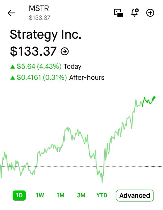 A Robinhood stock chart showing MSTR (Strategy Inc., formerly MicroStrategy) at $133.37, up $5.64 (4.43%) today and an additional $0.4161 (0.31%) in after-hours trading, with the YTD line chart showing a sharp recovery to recent highs—visually reinforcing the post's point that bearish takes on Saylor and Strategy are being proven wrong as the stock rebounds.
