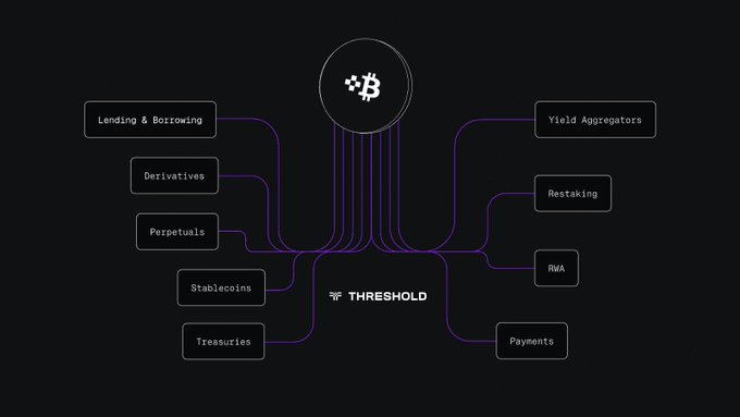 A dark-themed diagram featuring a central Bitcoin (₿) logo connected via purple lines to "THRESHOLD," branching out to various financial use cases including Lending & Borrowing, Derivatives, Perpetuals, Stablecoins, Treasuries, Yield Aggregators, Restaking, RWA, and Payments. The graphic visually reinforces how tBTC expands Bitcoin's utility by enabling interoperability with diverse onchain financial primitives.