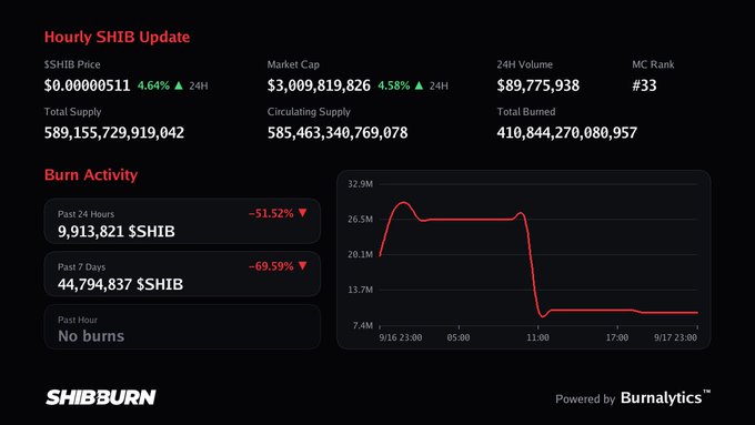 A SHIB Burn analytics dashboard titled "Hourly SHIB Update" showing SHIB Price at $0.00000511 (+4.64%), Market Cap of $3,009,819,826, and a burn activity section displaying 9,913,821 $SHIB burned in the past 24 hours (-51.52%) with a downward-trending graph.