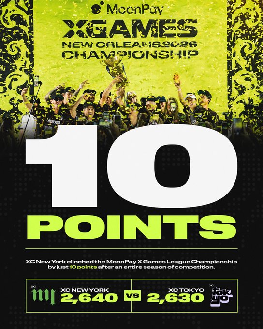 A graphic celebrating XC New York's MoonPay X Games League Championship win in New Orleans 2026, highlighting their narrow 10-point victory over XC Tokyo with a final score of 2,640 to 2,630. The top of the image shows team members hoisting their championship trophy amid confetti, illustrating how the tight margin on the final competition determined the season's overall champion.