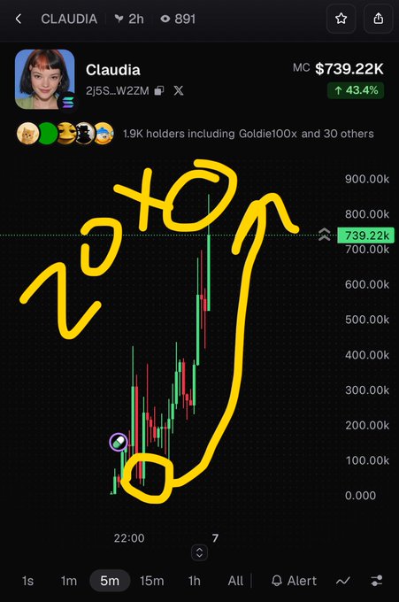 A cryptocurrency chart for token 'CLAUDIA' (2j5S...W2ZM) showing a market cap of $739.22K up 43.4%, with yellow handwritten annotations indicating '40x' returns.