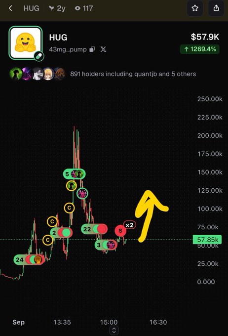 A cryptocurrency chart showing the token "HUG" with ticker "43mg...pump", priced at $57.9K with a 1269.4% increase, displaying a price pattern with an upward yellow arrow drawn over it.