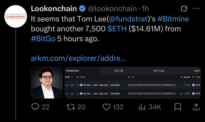 The image shows a tweet from Lookonchain reporting that Tom Lee's #Bitmine purchased an additional 7,500 ETH ($14.61M) from #BitGo 5 hours ago, with on-chain transfer data displayed showing the transactions. This supports the post's claim that Tom Lee continues accumulating ETH despite bearish sentiment from other crypto influencers.