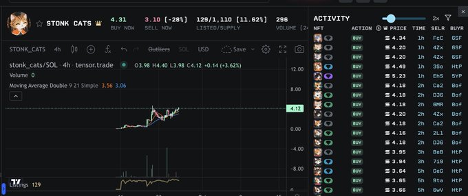 A trading interface showing the token 'STONK CATS' priced at 3.10 SOL, with a price chart and activity list of buy transactions.