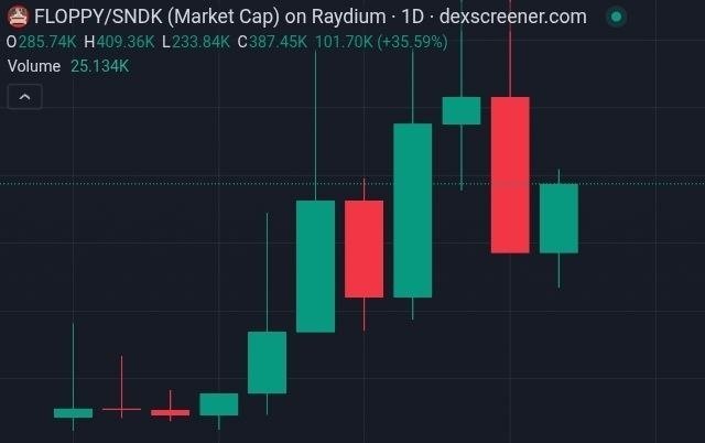 A candlestick chart from dexscreener.com displays the FLOPPY/SNDK token on the Raydium exchange over a 1-day period, showing a price of 285.74K with a market cap of 387.45K and a significant 35.59% increase.