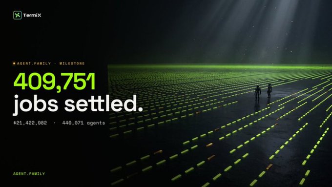 A TermiX milestone announcement showing '409,751 jobs settled' with $21,422,082 earned and 440,071 agents, featuring two figures standing on a glowing green digital landscape.