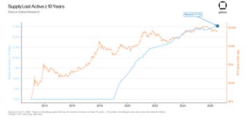 The image shows a MacroMicro chart tracking the percentage of Bitcoin's supply last active 2-10 years ago, currently at a record 17.7%, which the post cites as evidence of long-term holder accumulation alongside metrics like LTH supply (16.75M BTC) and LTH realized cap ($836.4B).