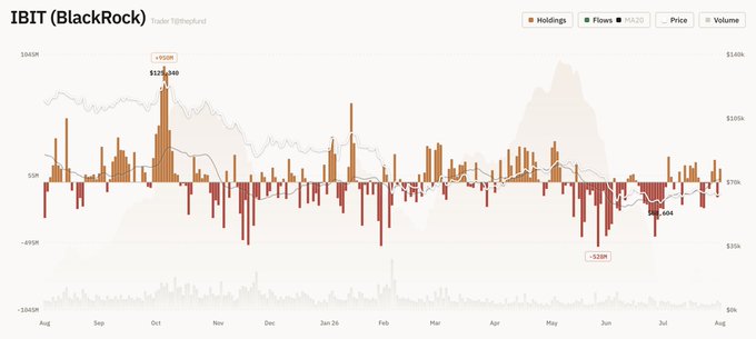 A financial chart for 'IBIT (BlackRock)' displaying Holdings and Flows over time from August to the current period, showing price ranges between $105K and $30K with green and red flow bars.