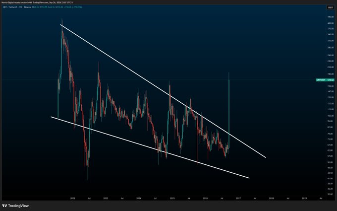 A TradingView chart titled 'Novo Digital Assets Limited with TradingView.com' showing a descending channel pattern with white trend lines drawn over the price action.