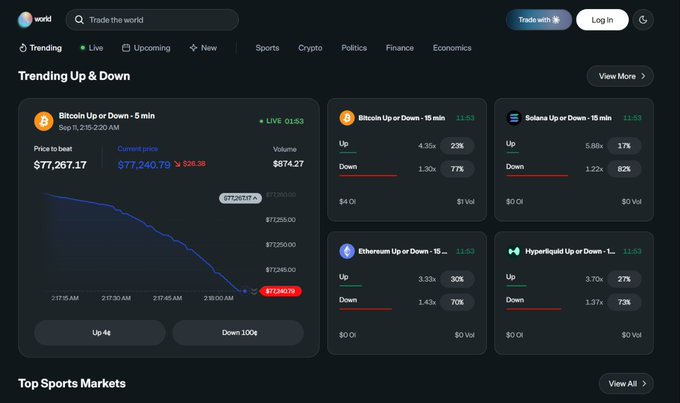 A screenshot of the World app's "Trending Up & Down" dashboard displaying crypto prediction markets, including "Bitcoin Up or Down · 5 min" (currently $77,240.79, down from $77,267.17), "Bitcoin Up or Down · 15 min," "Solana Up or Down · 15 min," "Ethereum Up or Down · 15 min," and "Hyperliquid Up or Down," with volume figures and percentages of Up vs. Down bets. The image illustrates the trading functionality referenced in the post, which announces that accounts and funds are restored on World (World.xyz) so users can resume trading.