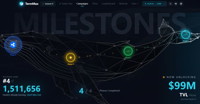 A TermMax dashboard showing Season 0 milestones, with a "Now Unlocking" TVL of $99M, Phase Rank #4, 1,511,656 points, and 4/4 phases completed.